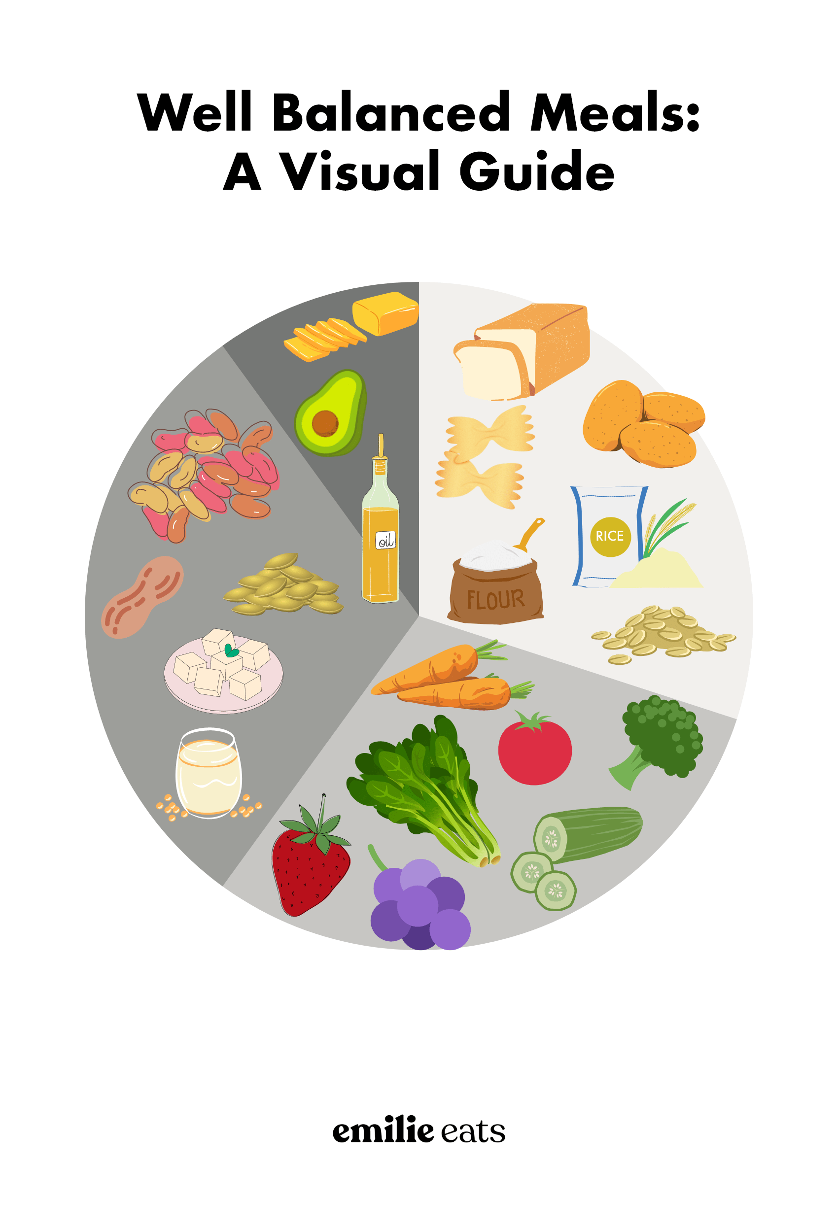pie chart with a third filled with pictures of carbohydrate foods, a third filled with pictures with fruits and vegetables, a third filled with pictures of protein foods, and a sliver filled with pictures of fat foods